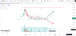 Mobikwik Chart analysis