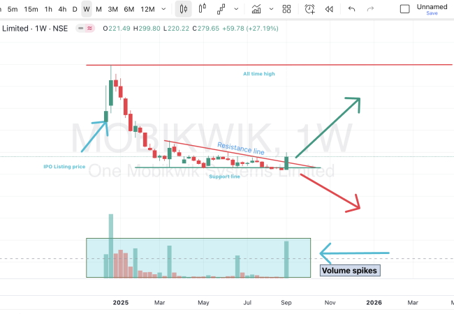 Mobikwik Chart analysis