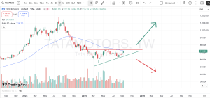 Tata Motors Chart Reading