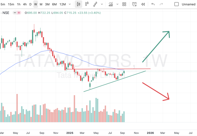 Tata Motors Chart Reading