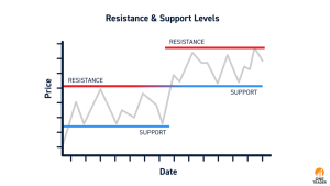 Support & Resistance Trading Strategy – Complete Beginner Guide | Onetrader