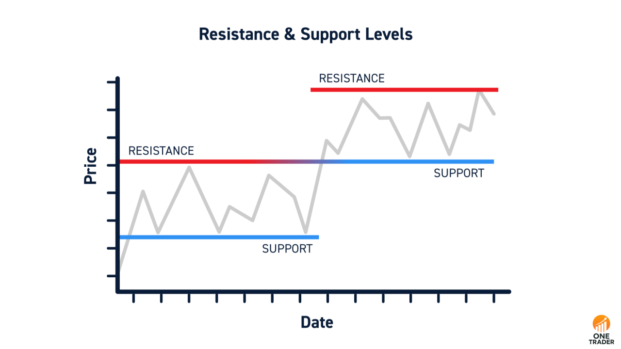 support and resistance