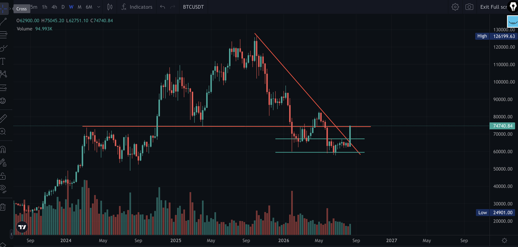 Bitcoin rally pushing BTC above $70,000 amid strong cryptocurrency market momentum