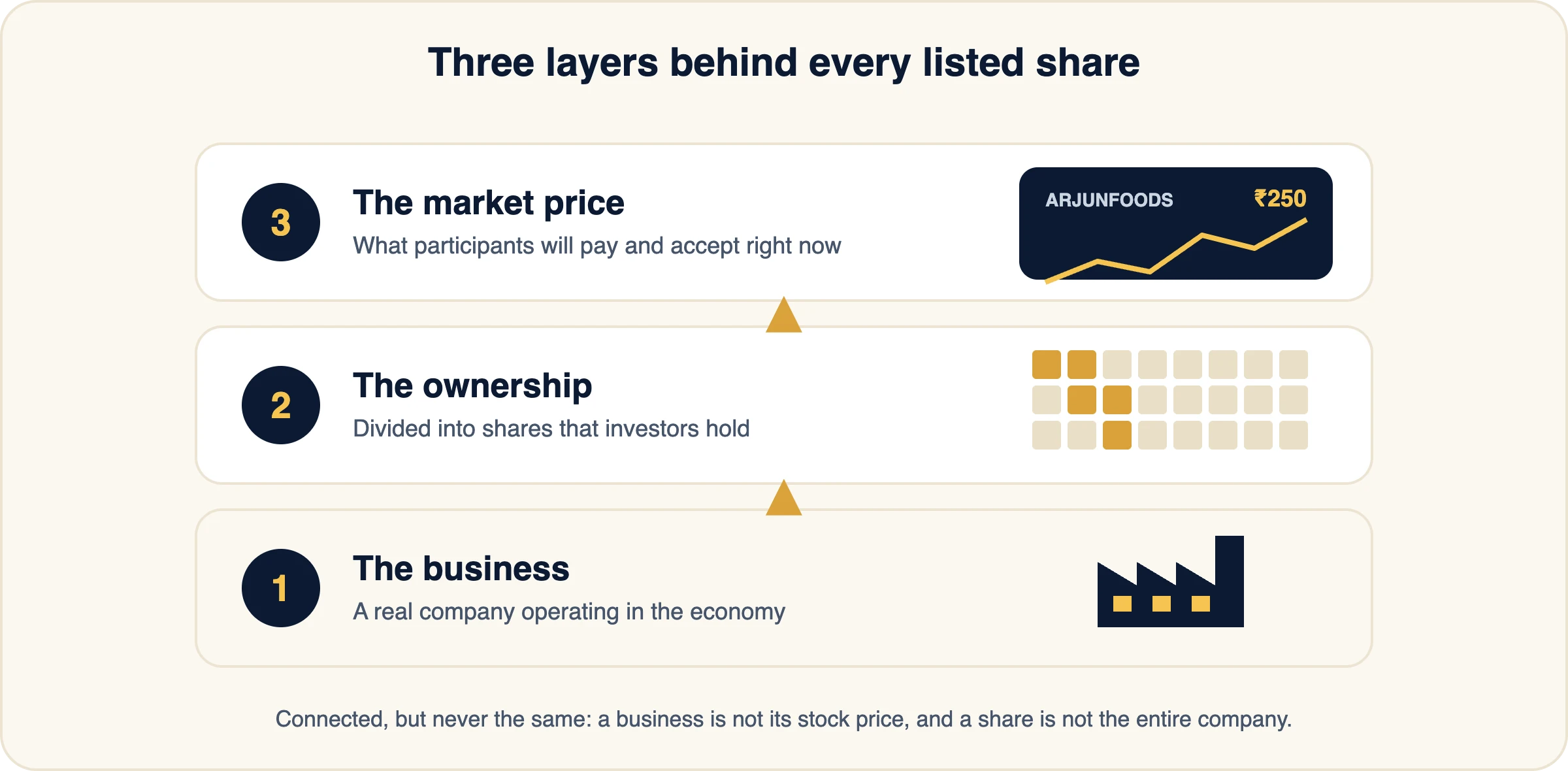 Layered diagram: the business at the base, the ownership divided into shares in the middle, and the market price for those shares at the top, connected but distinct.