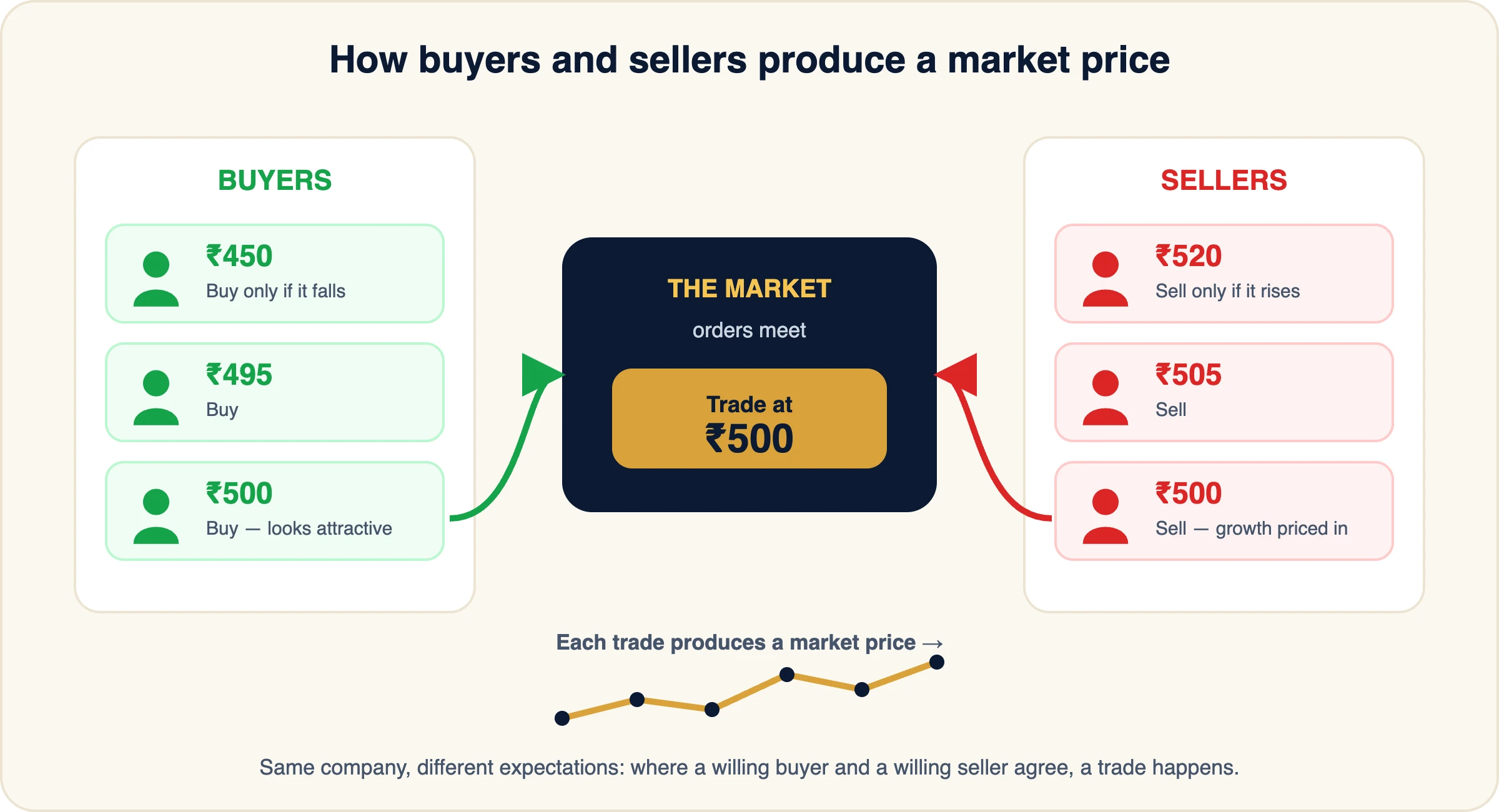 Diagram showing buyers and sellers with different price expectations meeting in the market, where a trade takes place at the price both are willing to accept, and successive trades form the market price.