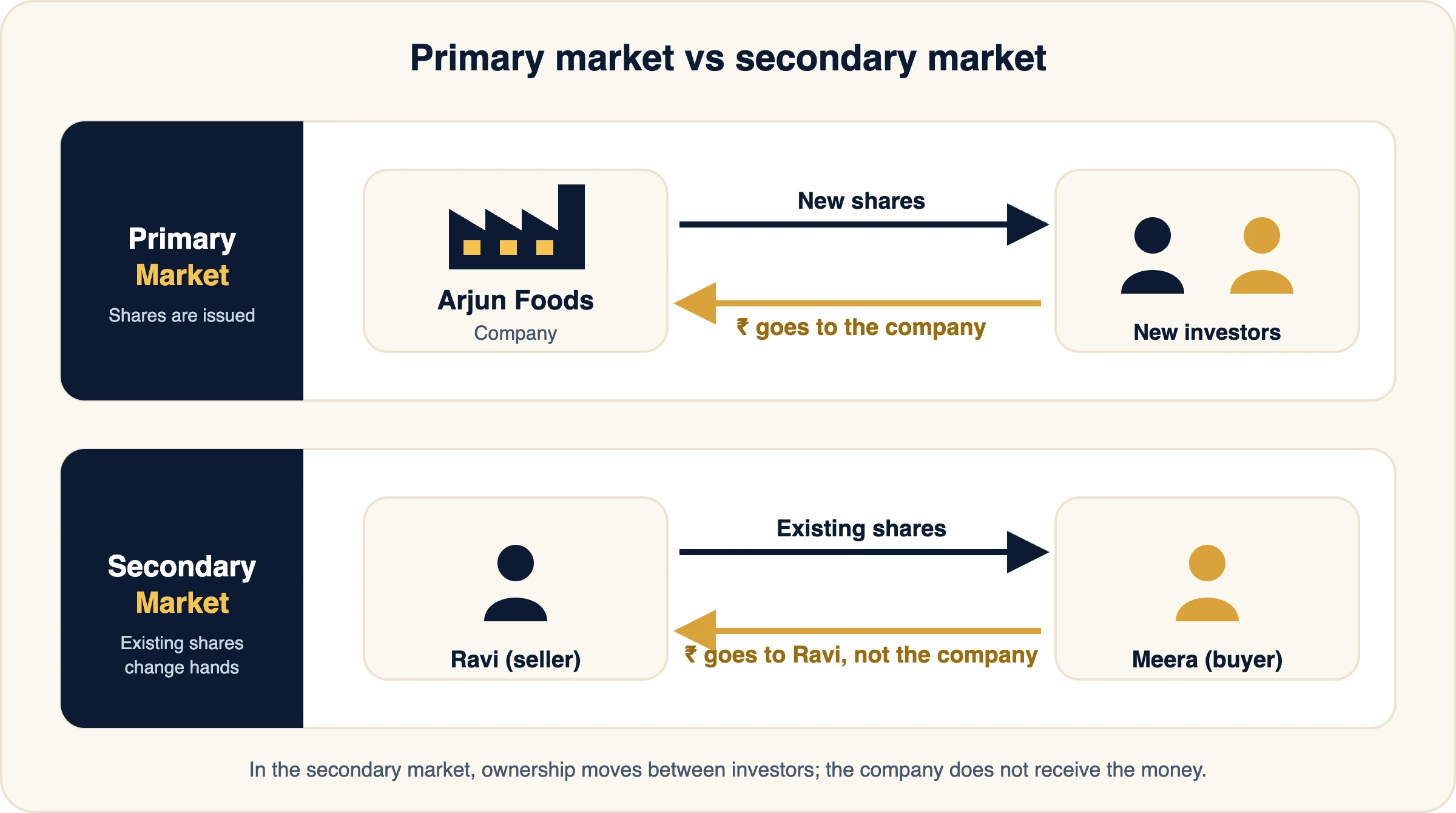 Diagram comparing the primary market, where a company issues new shares to investors and receives the money, with the secondary market, where an investor sells existing shares to another investor and the company does not receive the money.