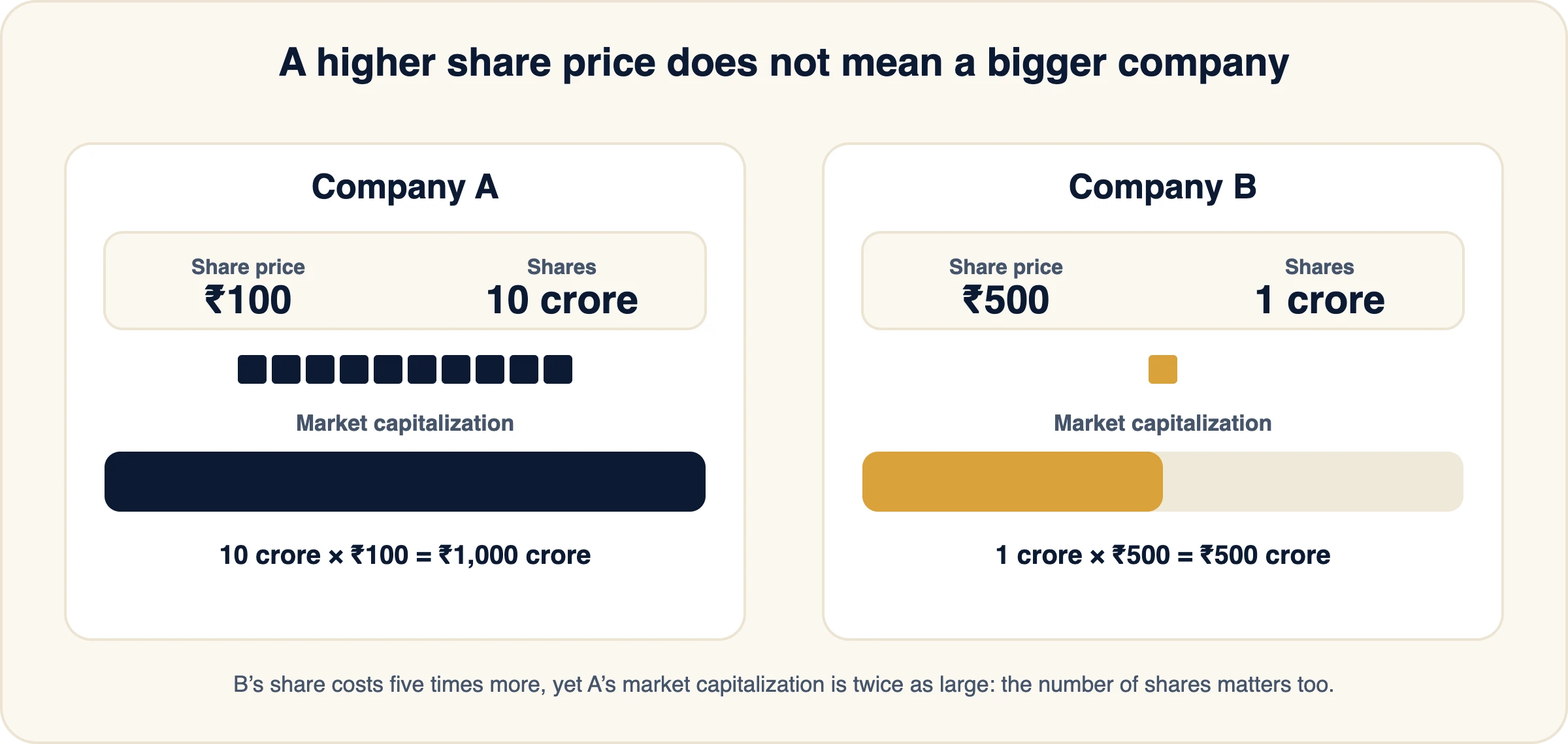 Comparison of two fictional companies: Company A with 10 crore shares at ₹100 has a market capitalization of ₹1,000 crore, while Company B with 1 crore shares at ₹500 has a market capitalization of ₹500 crore.