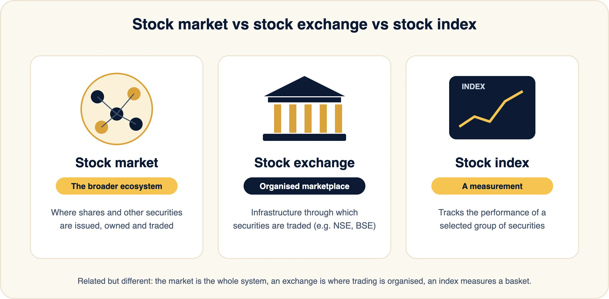 Comparison of three related terms: the stock market as the broader ecosystem, a stock exchange such as NSE or BSE as the organised trading marketplace, and a stock index as a measurement of a selected group of securities.
